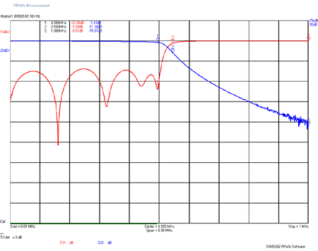 LPF9-0M5 S21 Low Frequency Plot