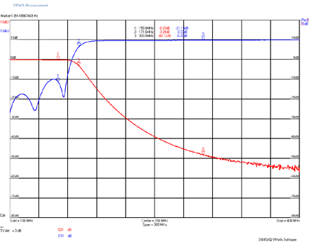LPF7-170M Frequency Response and Return Loss
