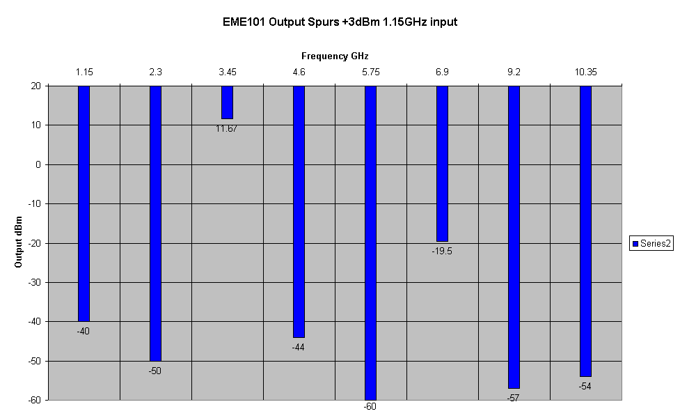 EME101 Harmonic Output