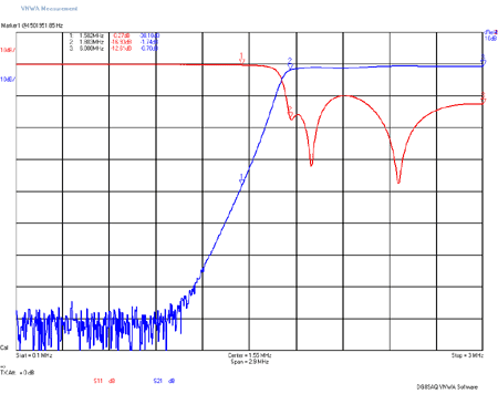 HPF11-1M8 S21 Low Frequency Plot