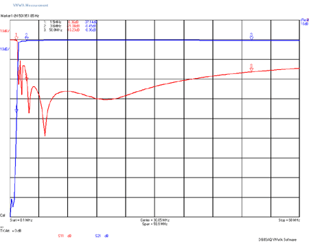 HPF11-1M8 S21 Wide Frequency Plot