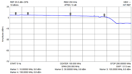 EME165 0-200MHz Freqency Response