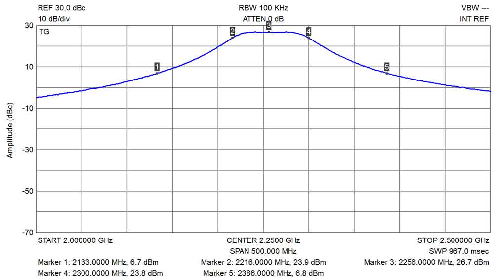 EME2256-MLT S21 Bandwidth