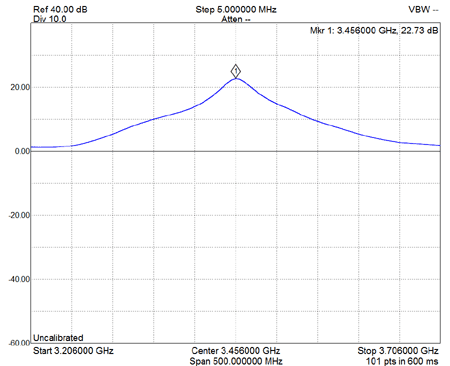 EME3.4G Amplifier S21 Output