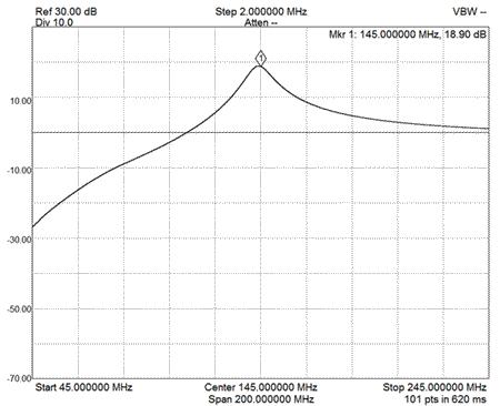 EME173-2M-Rev2 S21 Bandwidth