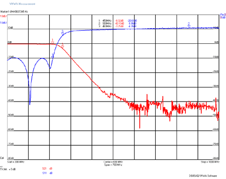 LPF7-450M Frequency Response and Return Loss