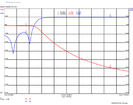 LPF7-54M Frequency Response and Return Loss