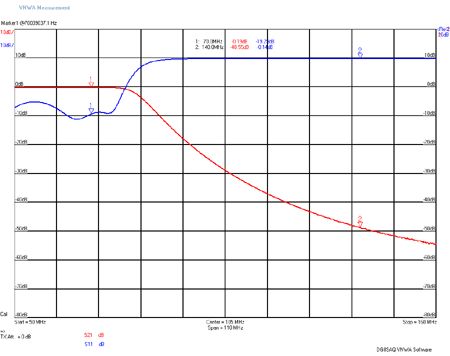 LPF7-75M Frequency Response and Return Loss