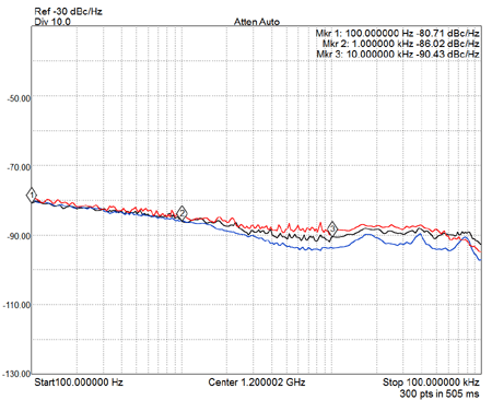 EME193 Phase Noise Plot 1