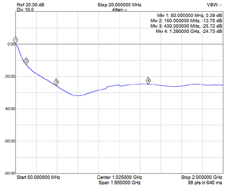 EME195U S11 Return Loss