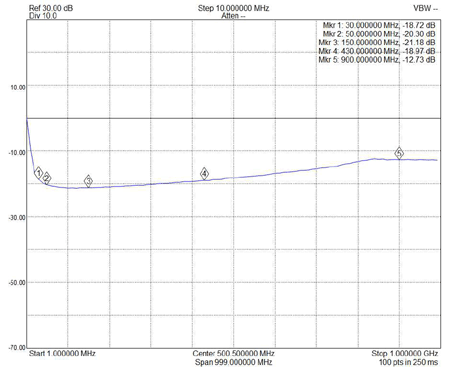 EME195V S11 Return Loss