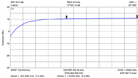EME201 Frequency response 0.1 to 1MHz