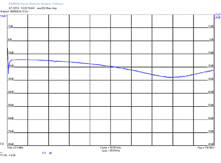 EME202 S22 Output Return Loss