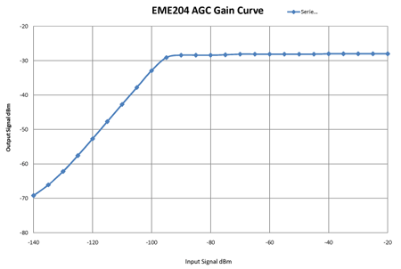 EME204 AGC Gain Curve