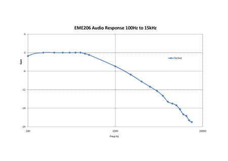 EME206 Frequency response 0.3 to 20kHz