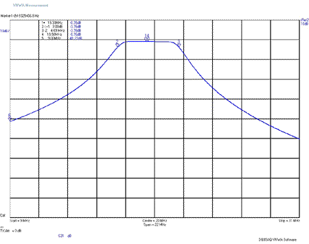 EME207 17/15m Band S21 Plot