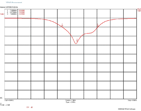 EME207 40m Band S11 Plot