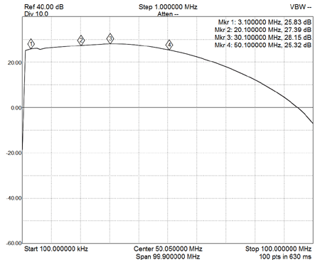 EME210-S21 Gain with 180pF