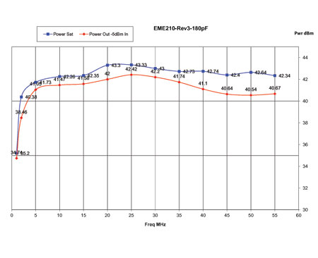 EME210-S21 Gain with 180pF