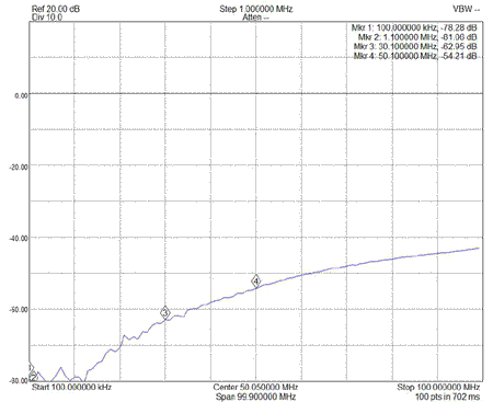 S21 RX Loss 0.1 to 100MHz