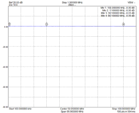 S21 TX Loss 0.1 to 100MHz