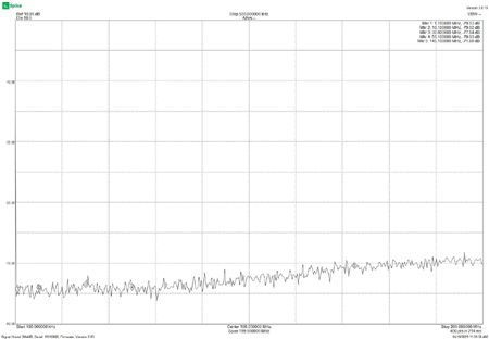 SDR Isolation 0.1 to 200MHz