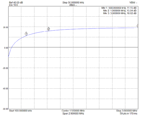 Response 0.1 to 3MHz