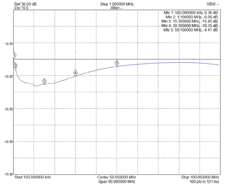 EME234 S22 Output Return Loss