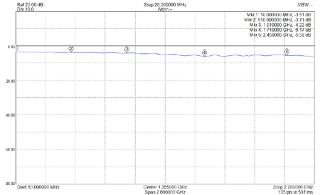 EME247-splitter-S21-Input-Port1-10MHz-2.7GHz