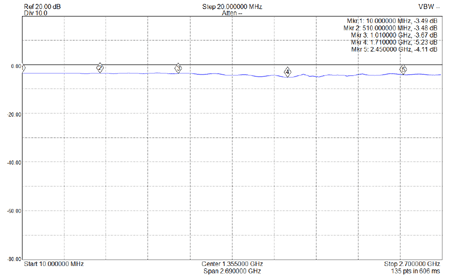 EME247-splitter-S21-Input-Port2-10MHz-2.7GHz