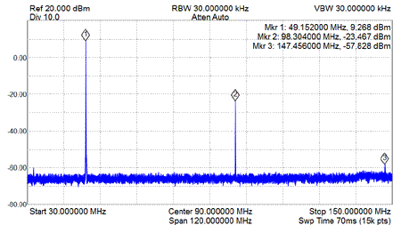 GPS-9700 RF Output Spectrum